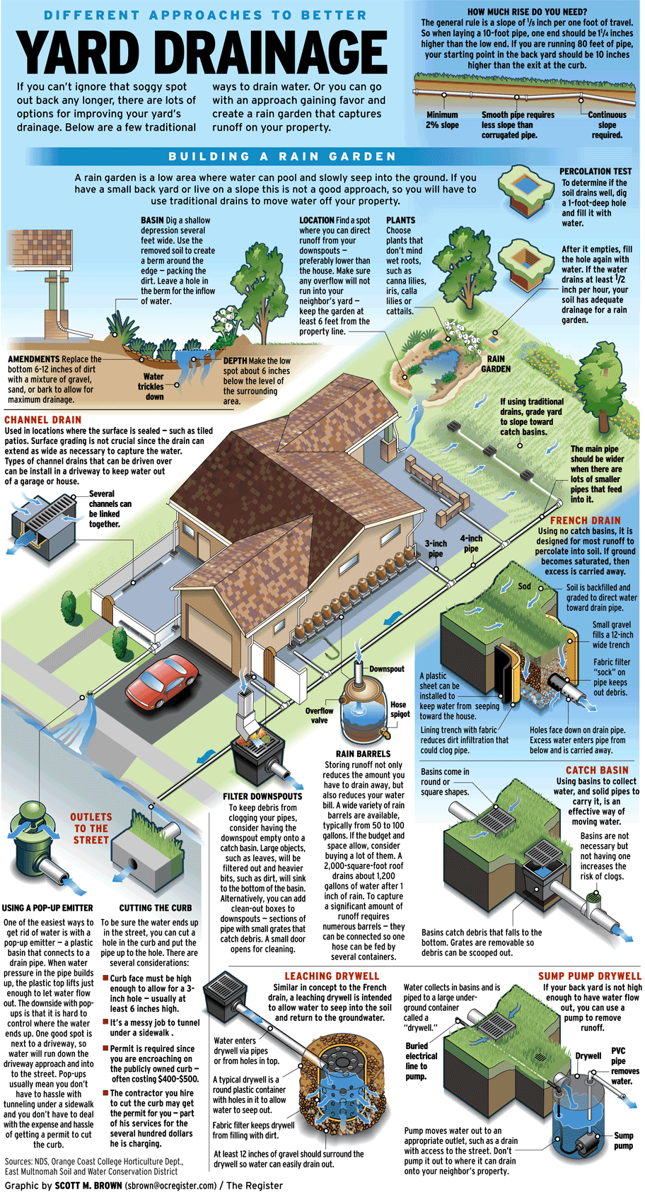 yarddrainage